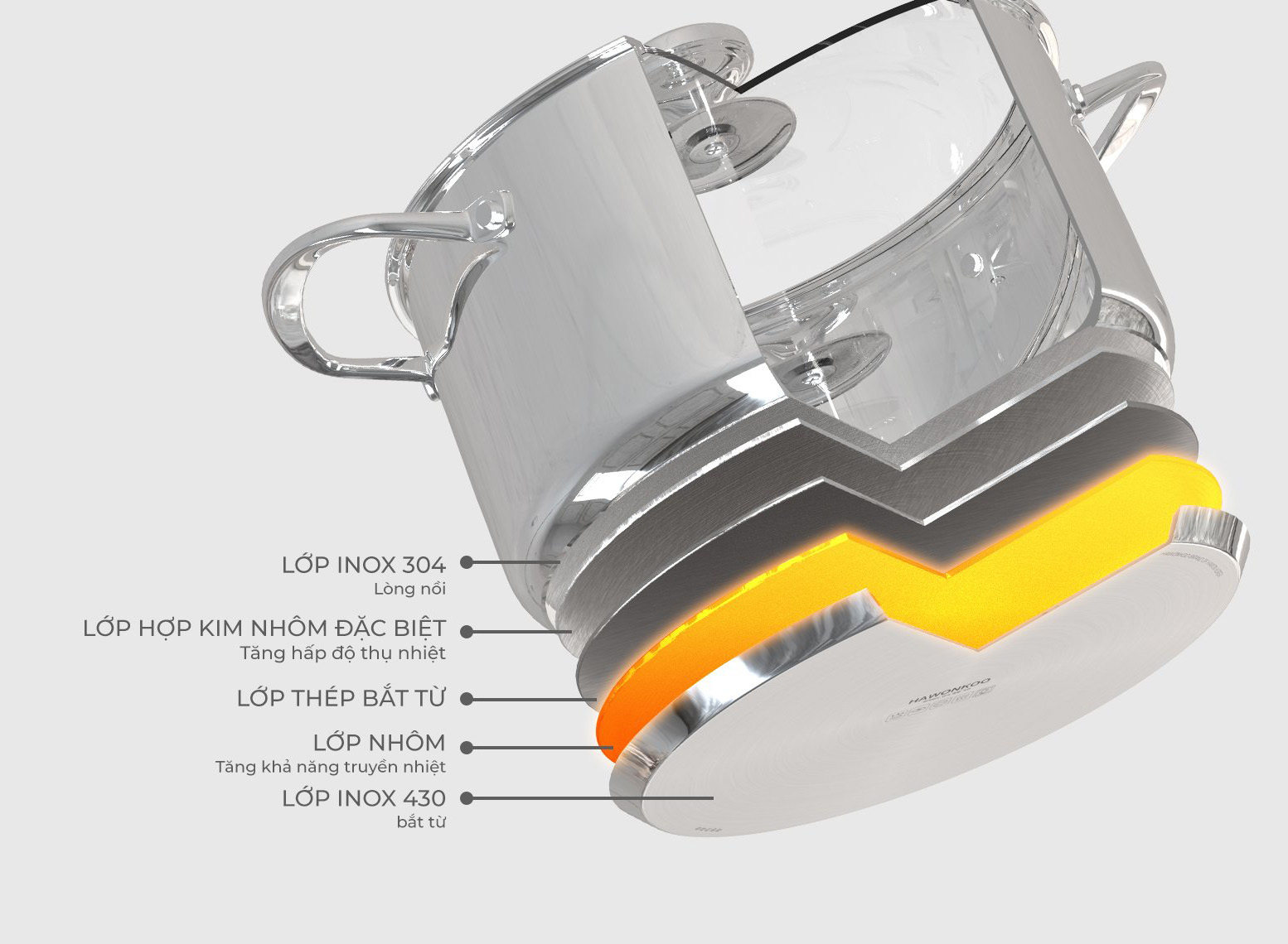 Cấu tạo đ&aacute;y nồi inox nhiều lớp